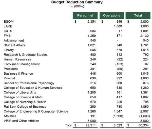 WSU 2018 FY Budget Reductions