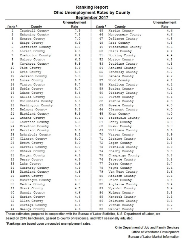 Sept 2017 Unemployment