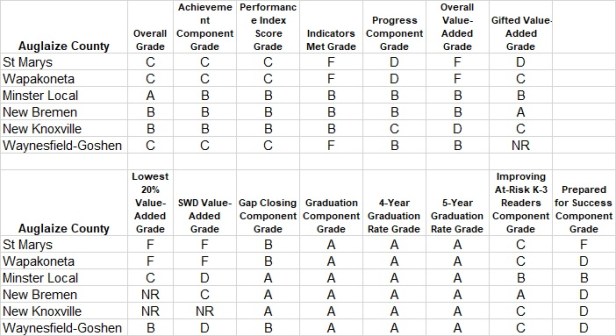 School Report Card - Auglaize
