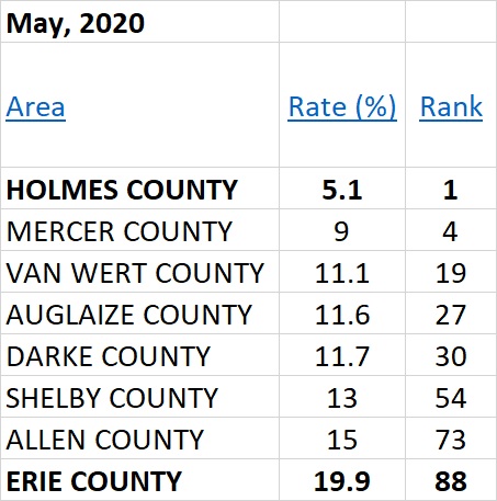 2020 May Unemployment chart