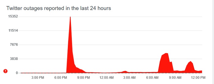 Twitter Suffers Two Major Outages In Past 24 Hours – Mercer County Outlook