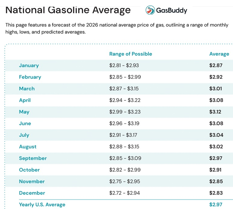 GasBuddy’s 2026 Forecast Predicts The National Average Gas Price ...