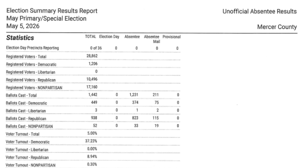 May 5th Primary Results For Mercer And Auglaize Counties – Mercer ...